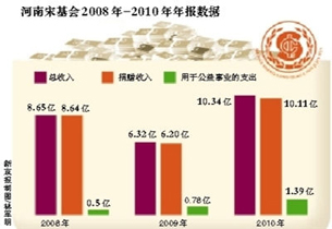     (j)ЇИI(y)Ϣƽ_ľW(wng)y(tng)Ӌ(sh)(j)@ʾ200820103gλĿYa(chn)ͻBm(x)ȫļ֮ף2008꿂Ya(chn)15.6|Ԫ2009꿂Ya(chn)21.1|Ԫ2010꿂Ya(chn)29.7|Ԫ    У20082010λքeļ8.6|6.2|10.1|Ԫľٛ룬Ҳȫ֮ס乫֧ 2009굽2011ķքe0.77|Ԫ1.39|Ԫ2.99|ԪδMȫǰʮ    ЇΑcg2009ٛ1.78|Ԫ2010깫֧1.54|ԪɴӋ㣬 2010깫֧ռһȾٛİٷֱȣЇλ86.5%λH22.4%    lҎ(gu)ļÿڏ³Ҏ(gu)ĹI(y)֧õһ꿂70ԓҎ(gu)]оw_ǲǿ޳޶Ծٛ룬@ͽo˻һɽጡĿg[Ԕ] 